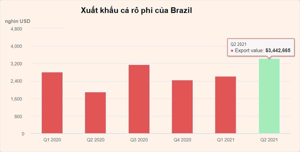 Xuất khẩu cá rô phi của Brazil tăng 8 trong nửa đầu năm 2021