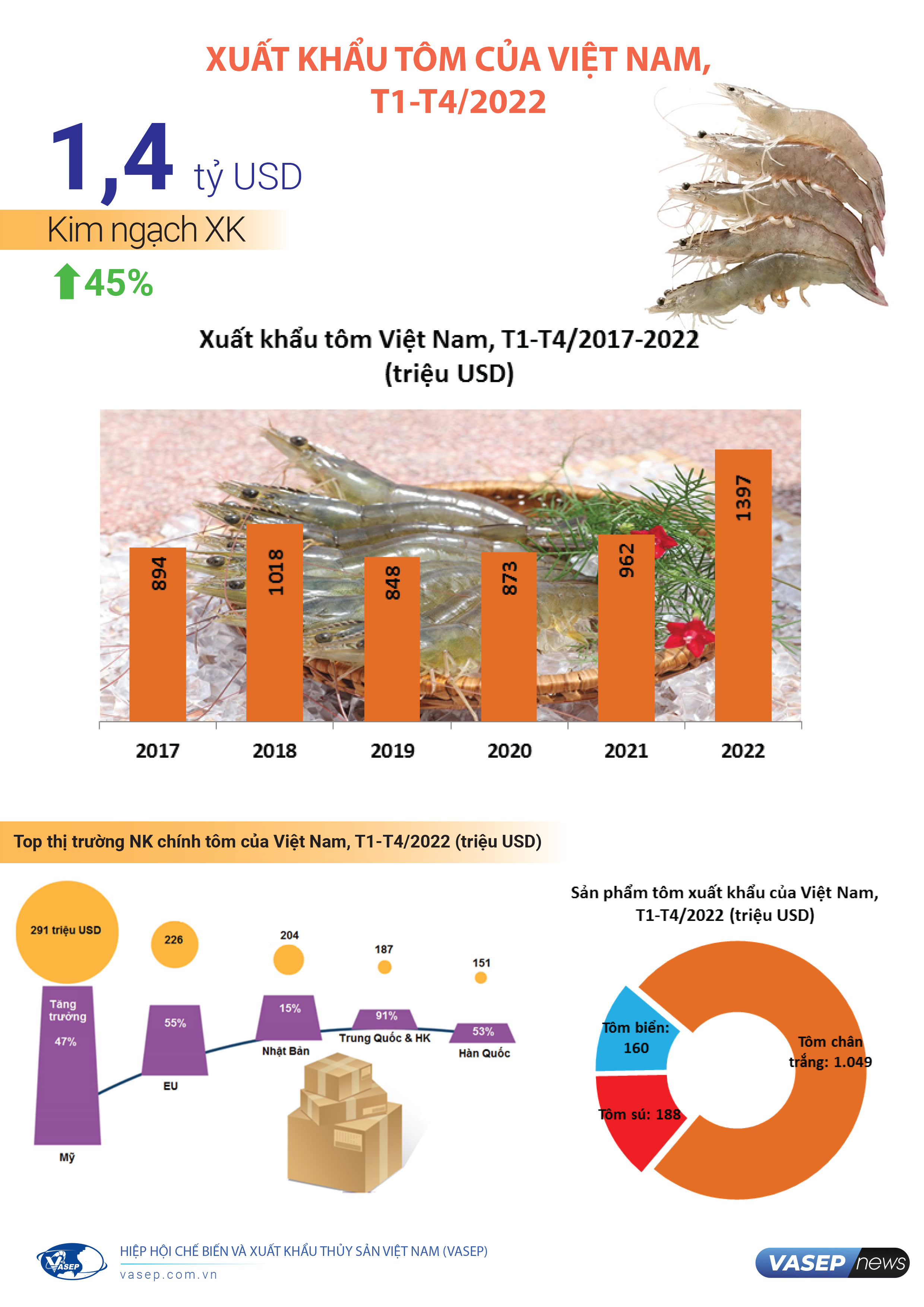 Infographic Xuất khẩu tôm Việt Nam 4 tháng đầu năm 2022 