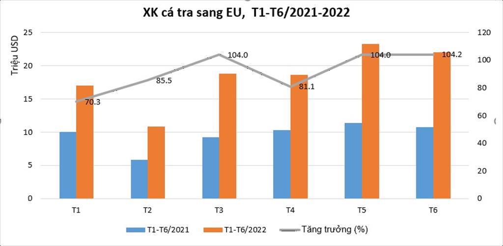 Xuất khẩu cá tra sang EU – tín hiệu lạc quan cả năm 2022