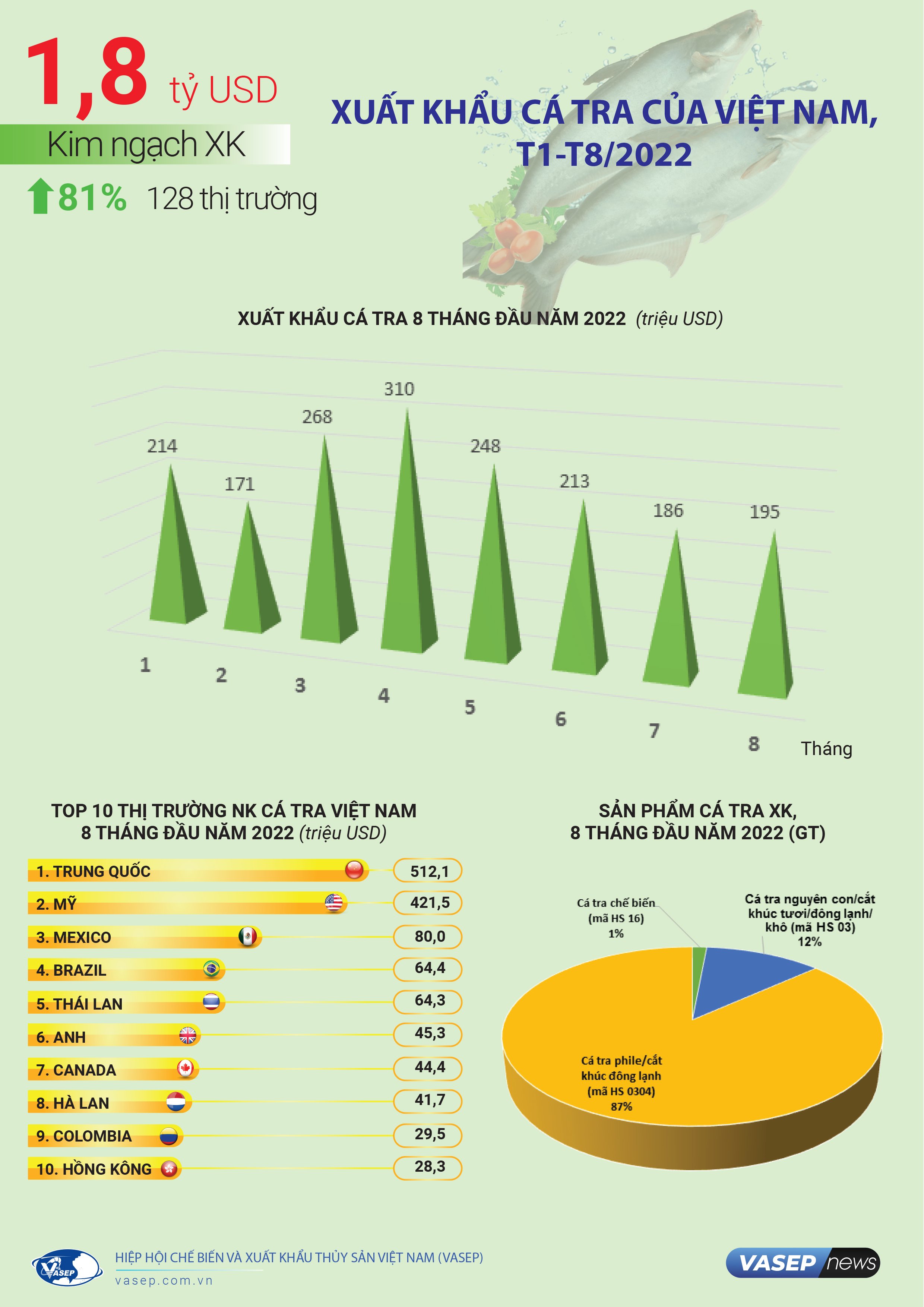Infographic Xuất khẩu cá tra Việt Nam 8 tháng đầu năm 2022